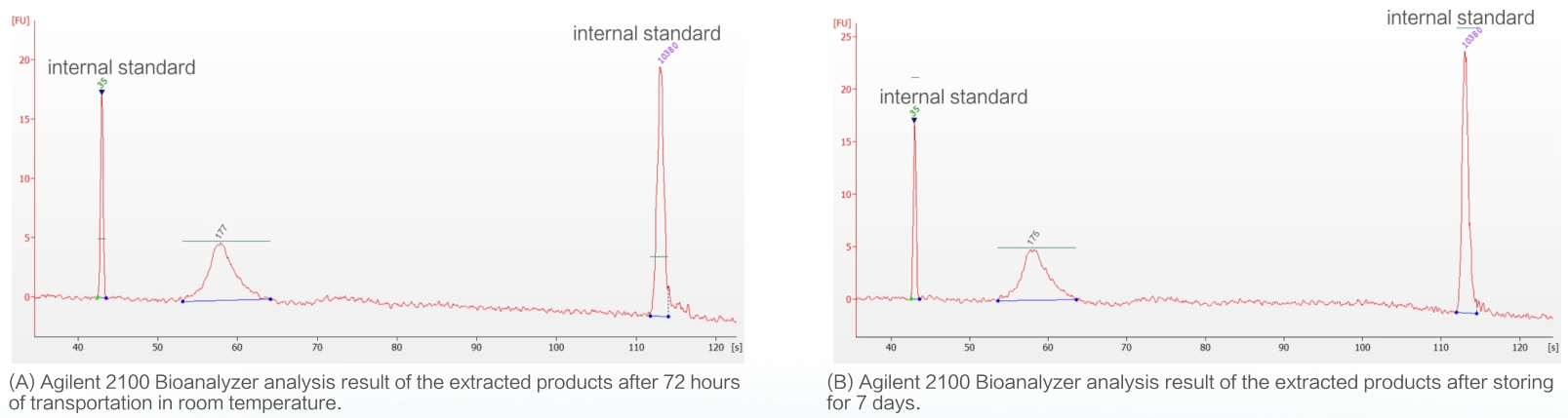 Verification of cfDNA