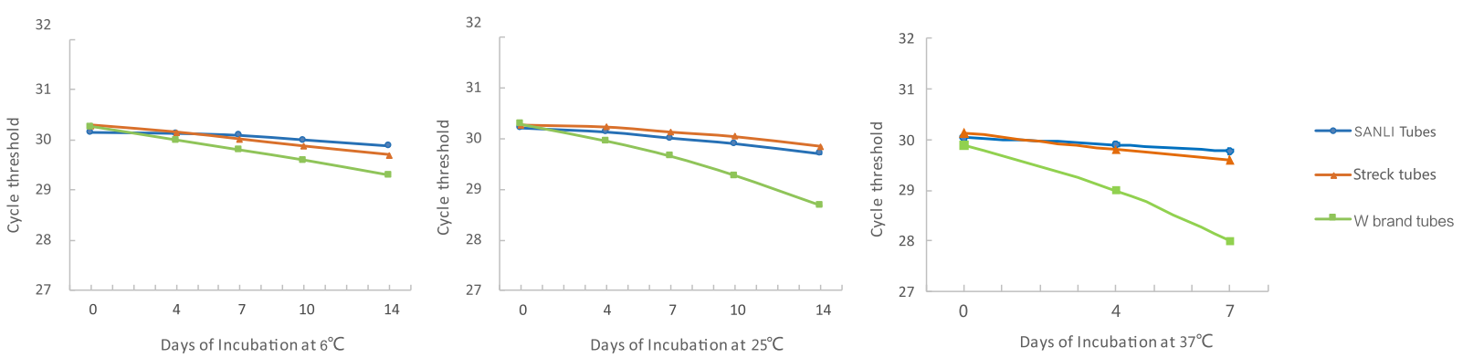 cfDNA Tube Comparison